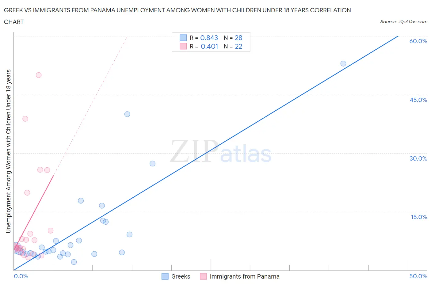 Greek vs Immigrants from Panama Unemployment Among Women with Children Under 18 years