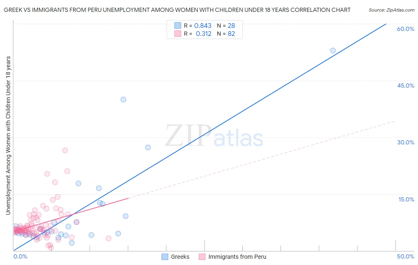 Greek vs Immigrants from Peru Unemployment Among Women with Children Under 18 years