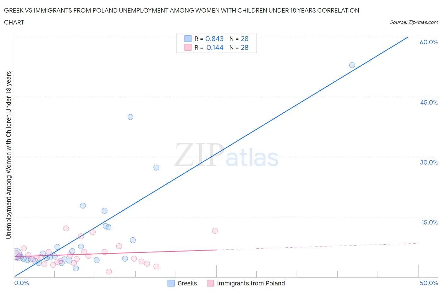 Greek vs Immigrants from Poland Unemployment Among Women with Children Under 18 years