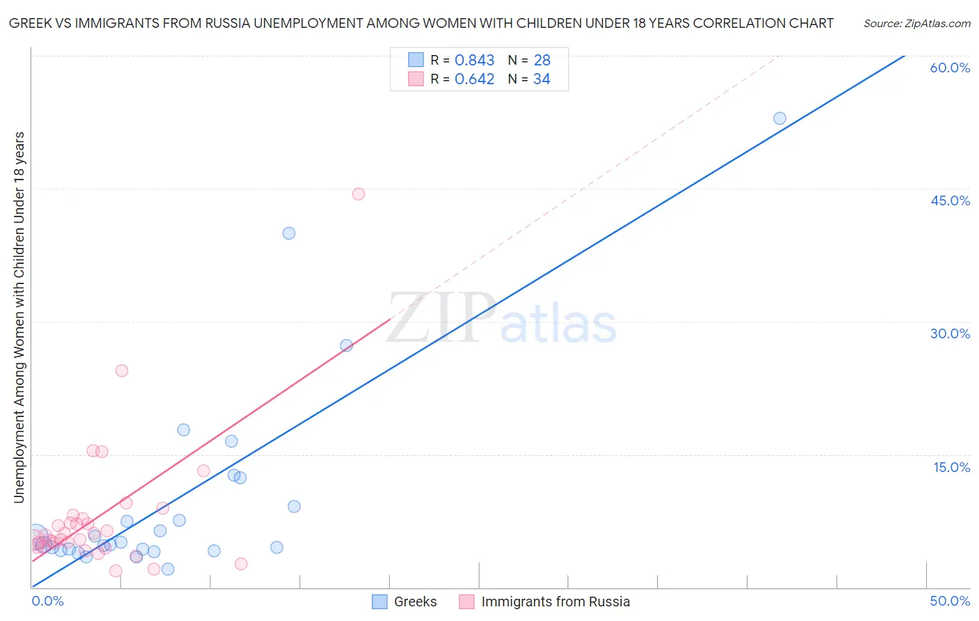 Greek vs Immigrants from Russia Unemployment Among Women with Children Under 18 years