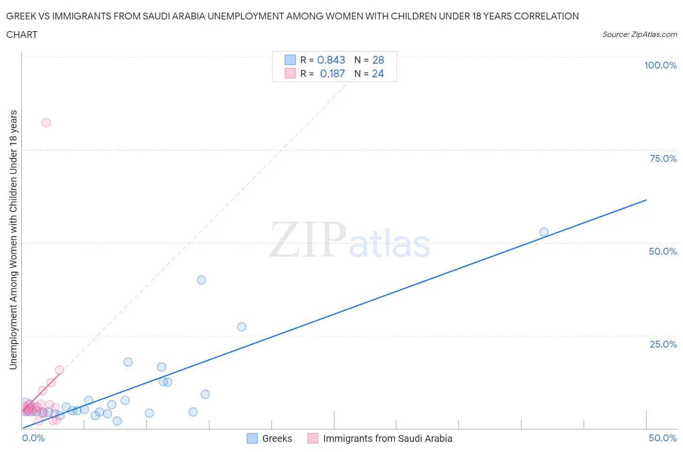 Greek vs Immigrants from Saudi Arabia Unemployment Among Women with Children Under 18 years