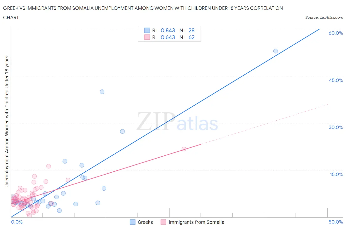 Greek vs Immigrants from Somalia Unemployment Among Women with Children Under 18 years