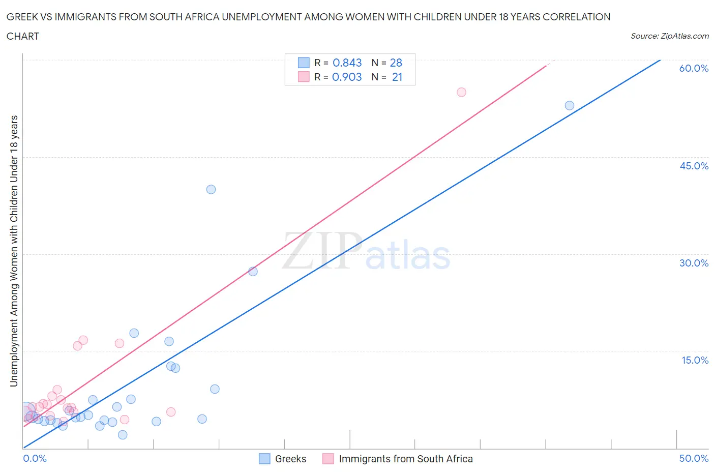 Greek vs Immigrants from South Africa Unemployment Among Women with Children Under 18 years