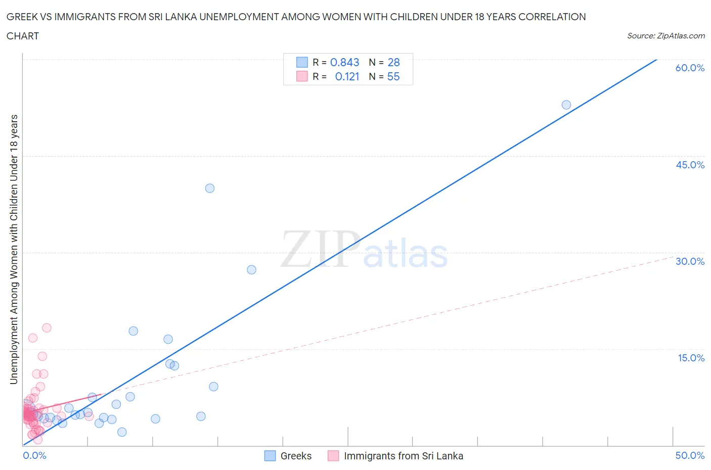 Greek vs Immigrants from Sri Lanka Unemployment Among Women with Children Under 18 years