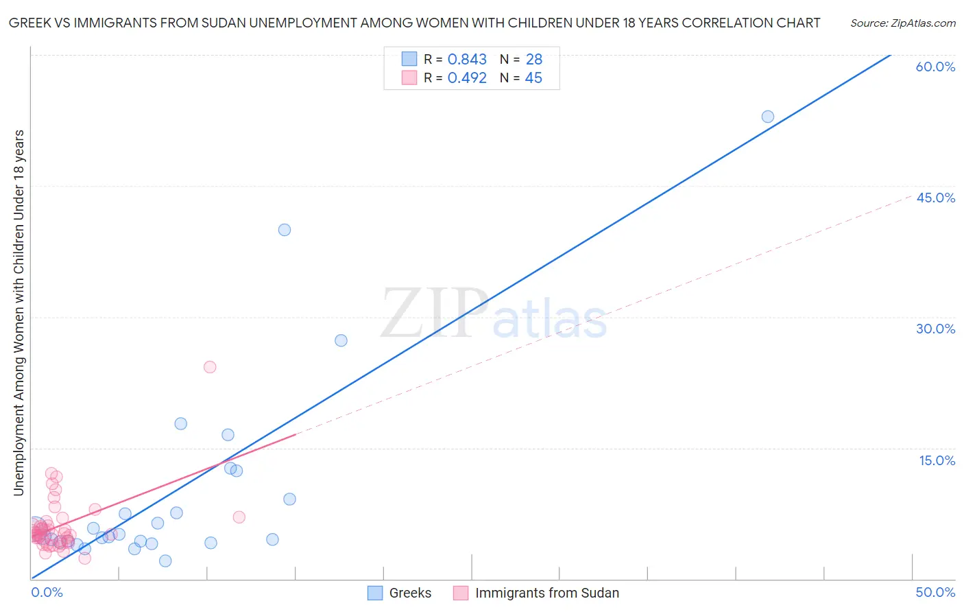 Greek vs Immigrants from Sudan Unemployment Among Women with Children Under 18 years