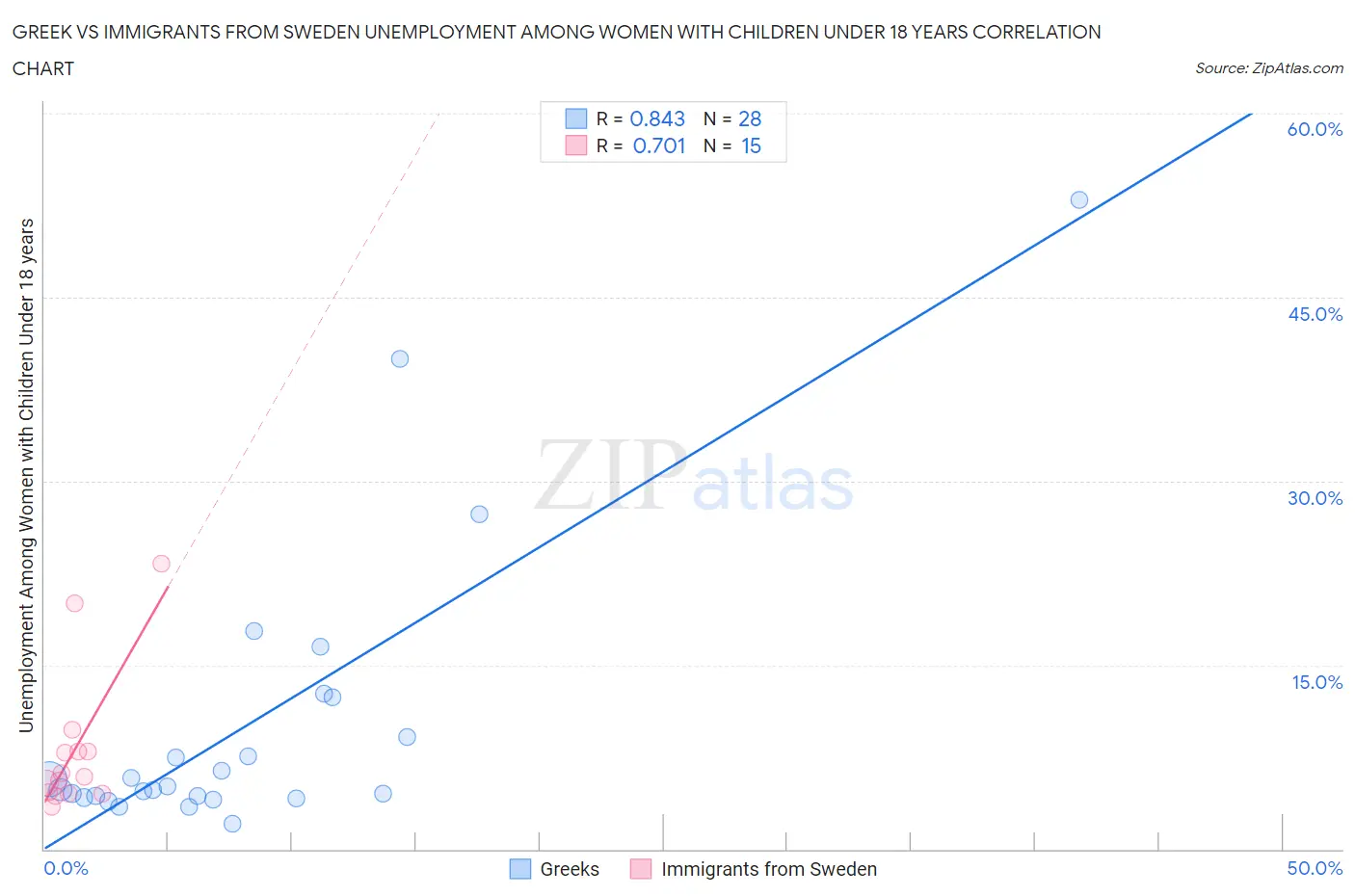 Greek vs Immigrants from Sweden Unemployment Among Women with Children Under 18 years
