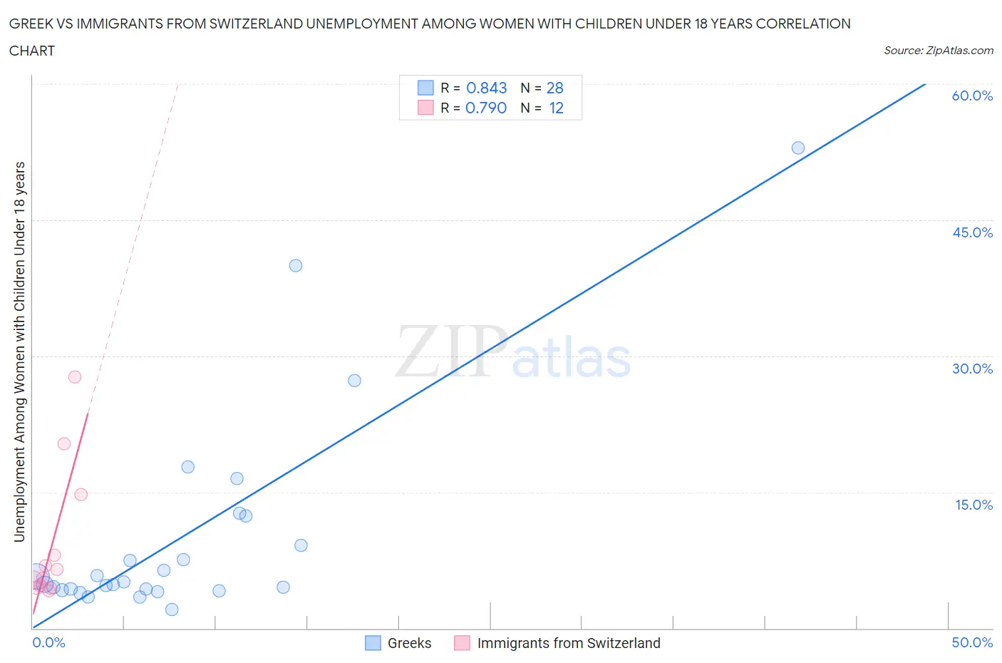 Greek vs Immigrants from Switzerland Unemployment Among Women with Children Under 18 years