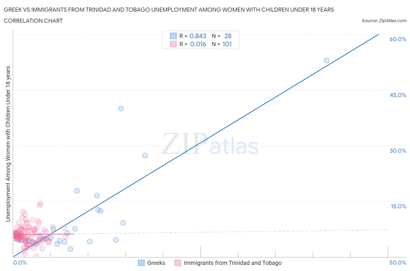 Greek vs Immigrants from Trinidad and Tobago Unemployment Among Women with Children Under 18 years