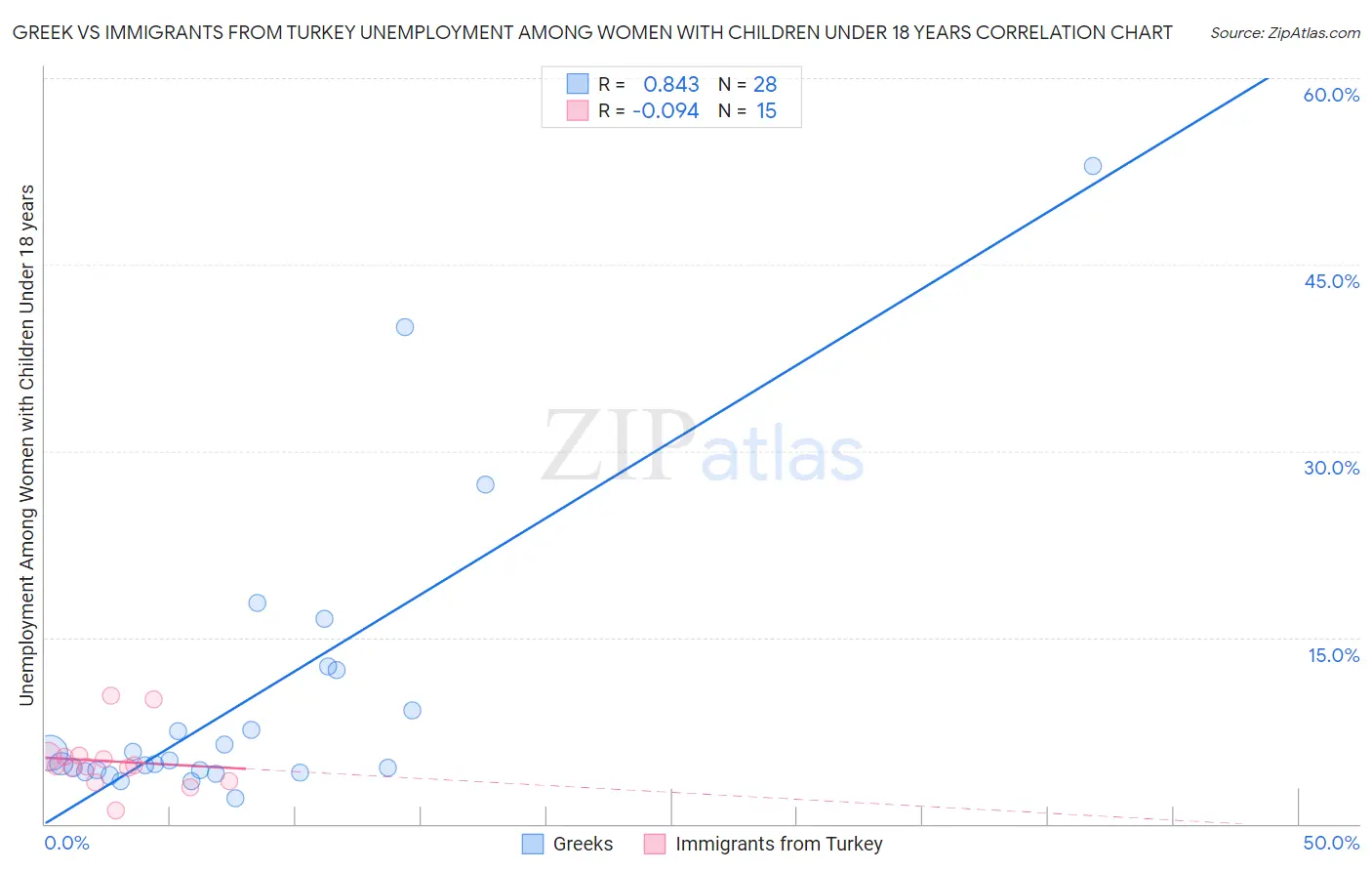 Greek vs Immigrants from Turkey Unemployment Among Women with Children Under 18 years