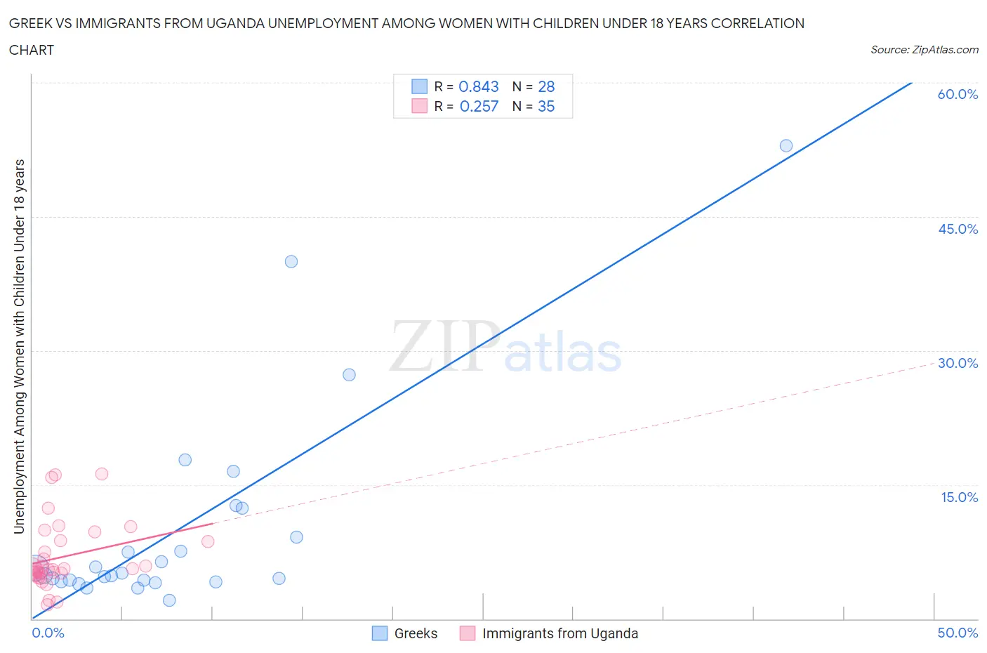 Greek vs Immigrants from Uganda Unemployment Among Women with Children Under 18 years