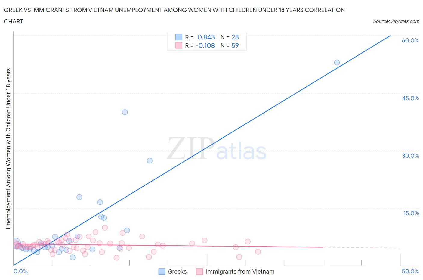 Greek vs Immigrants from Vietnam Unemployment Among Women with Children Under 18 years