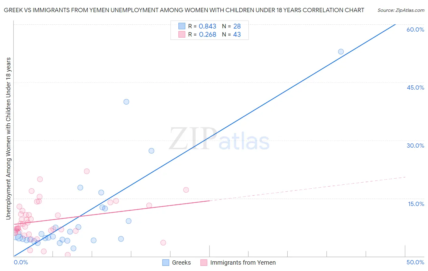 Greek vs Immigrants from Yemen Unemployment Among Women with Children Under 18 years