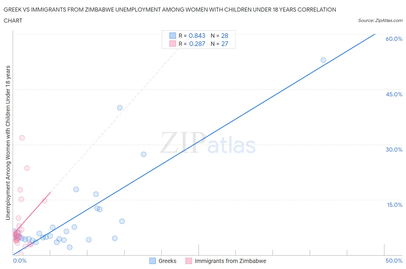 Greek vs Immigrants from Zimbabwe Unemployment Among Women with Children Under 18 years
