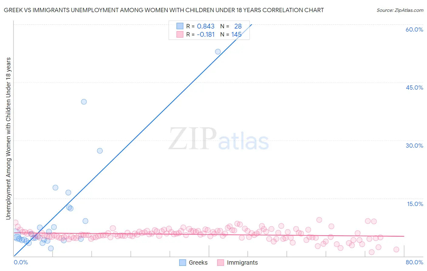 Greek vs Immigrants Unemployment Among Women with Children Under 18 years