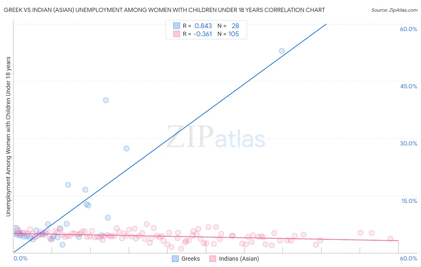 Greek vs Indian (Asian) Unemployment Among Women with Children Under 18 years