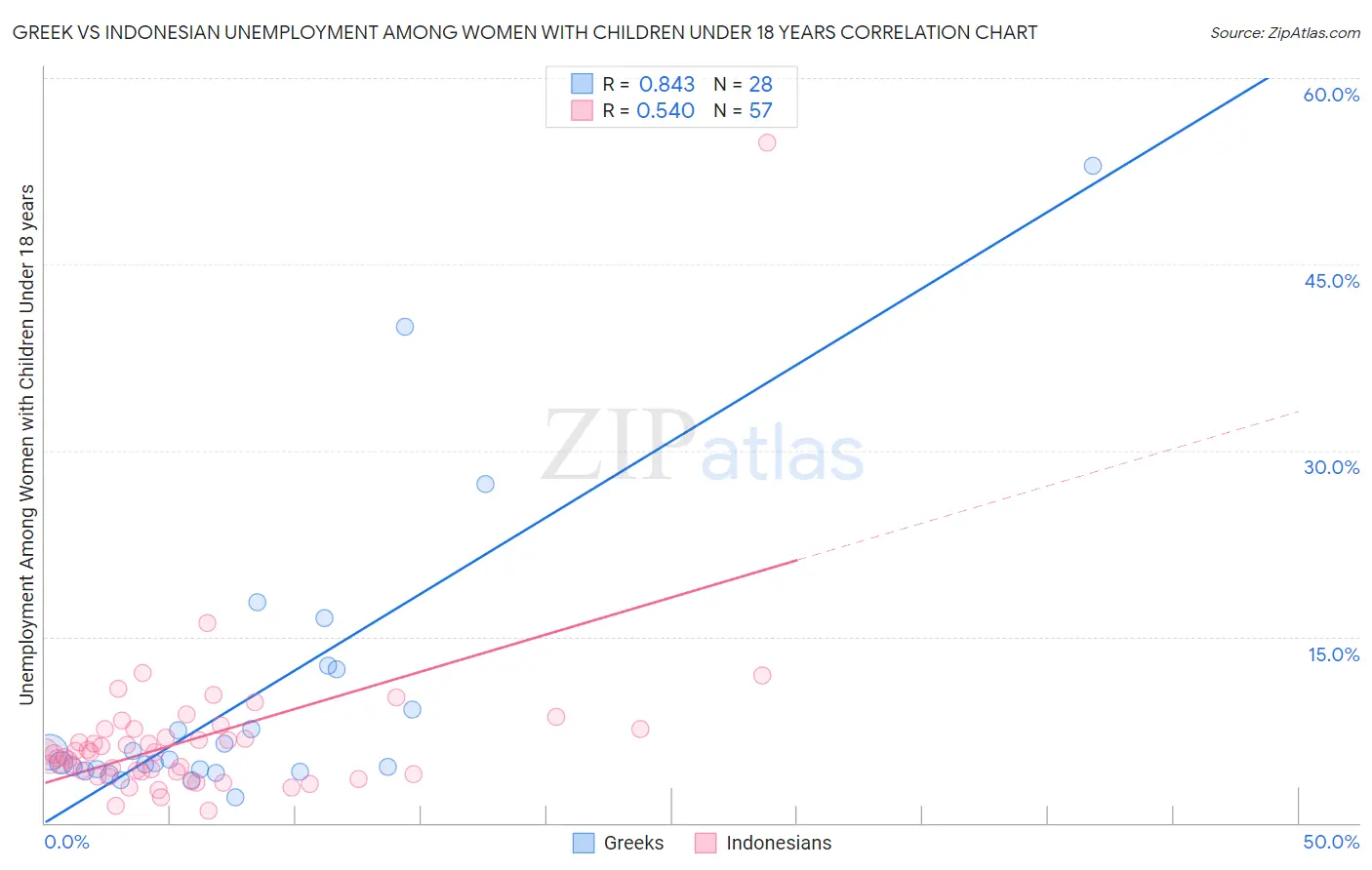 Greek vs Indonesian Unemployment Among Women with Children Under 18 years