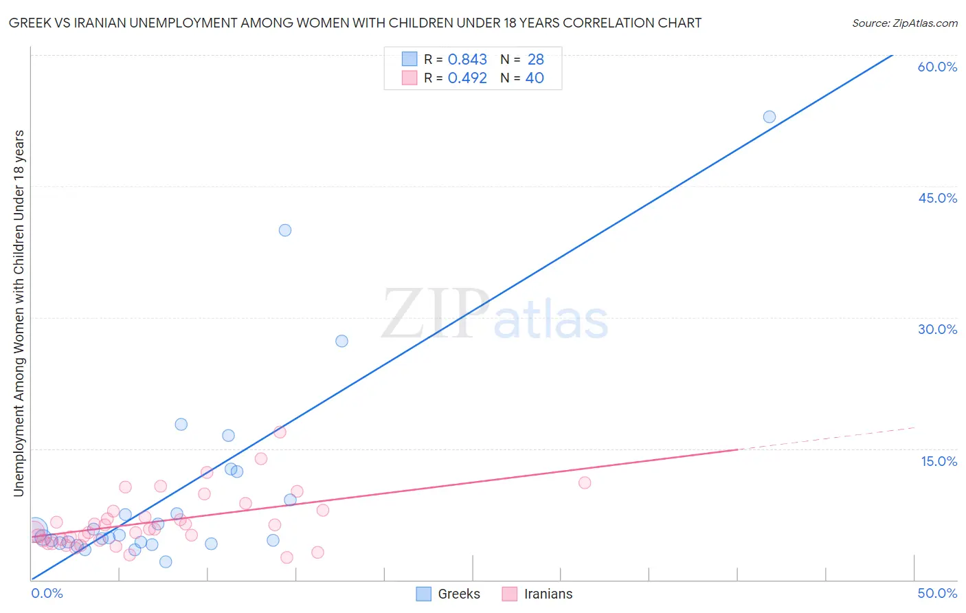 Greek vs Iranian Unemployment Among Women with Children Under 18 years