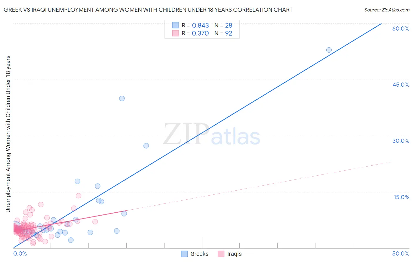 Greek vs Iraqi Unemployment Among Women with Children Under 18 years