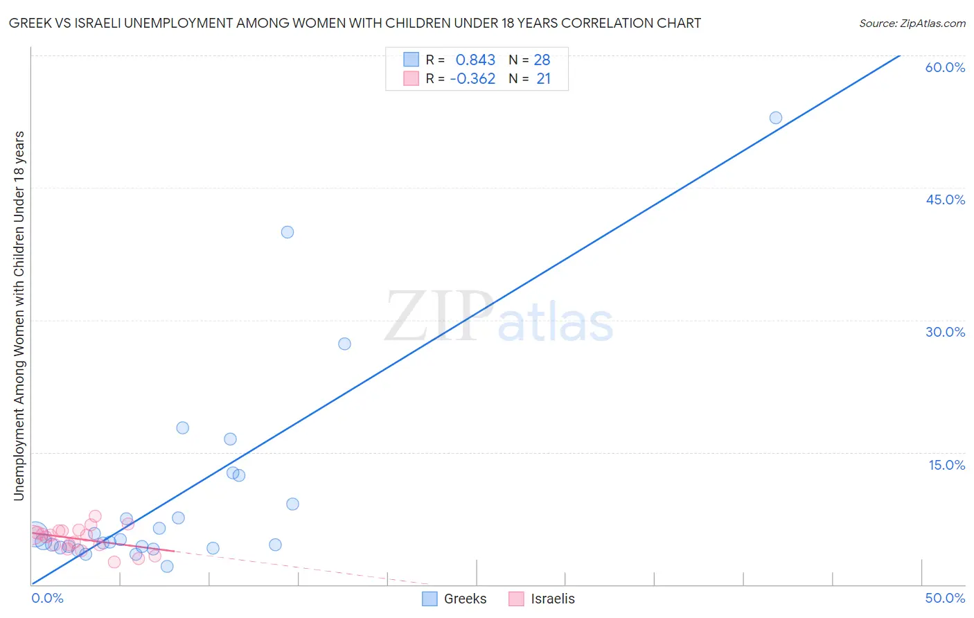 Greek vs Israeli Unemployment Among Women with Children Under 18 years