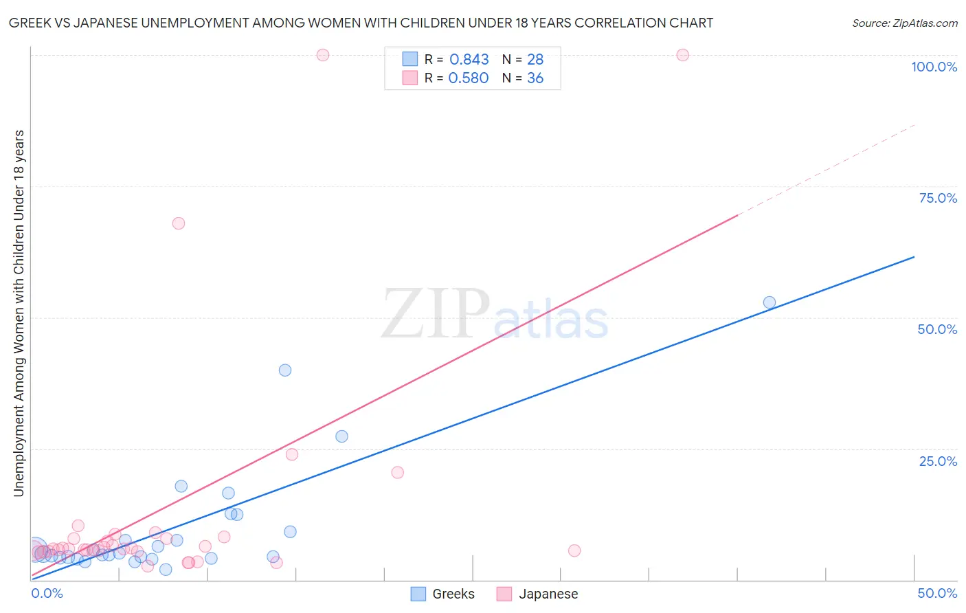 Greek vs Japanese Unemployment Among Women with Children Under 18 years