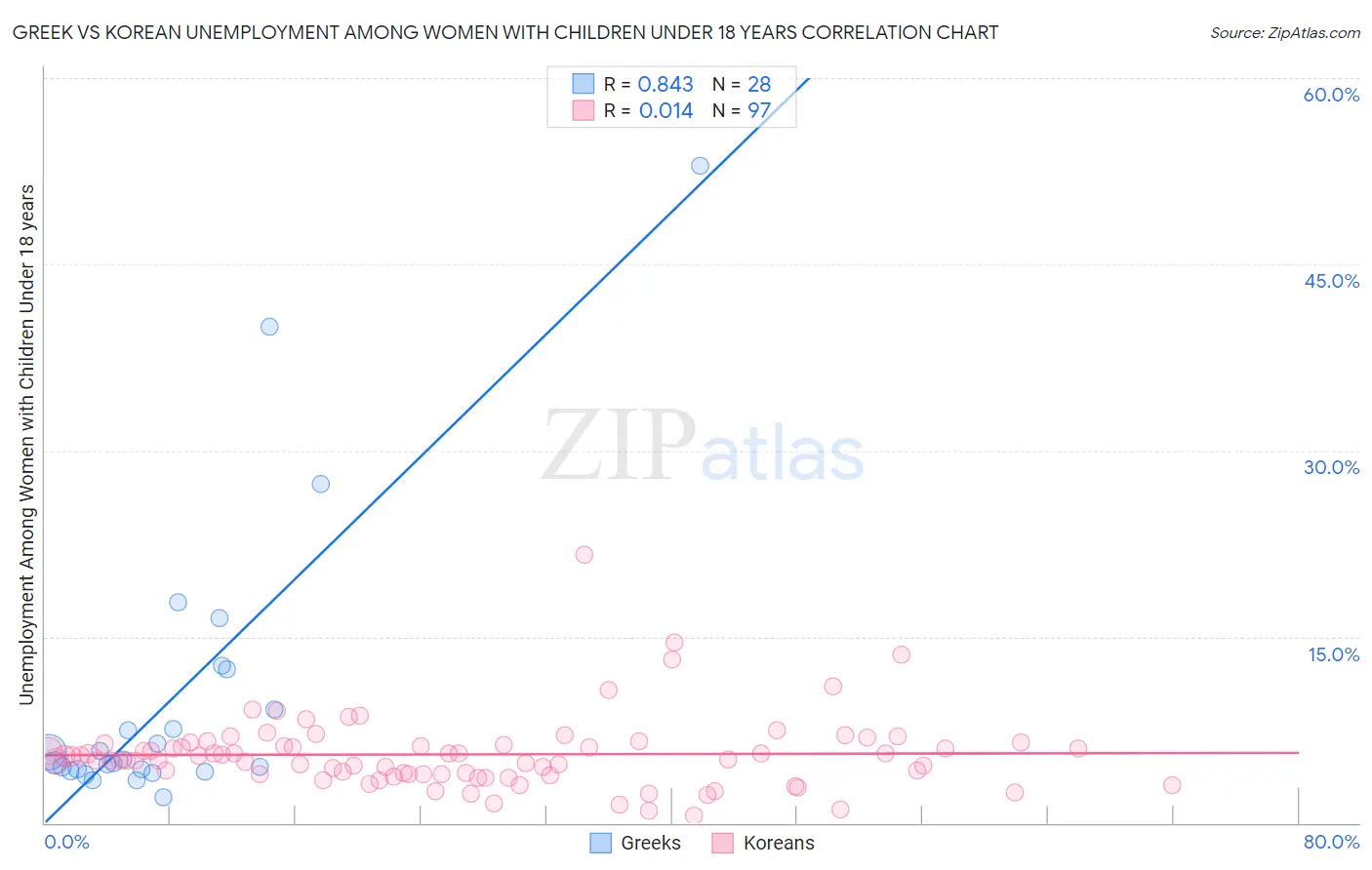 Greek vs Korean Unemployment Among Women with Children Under 18 years