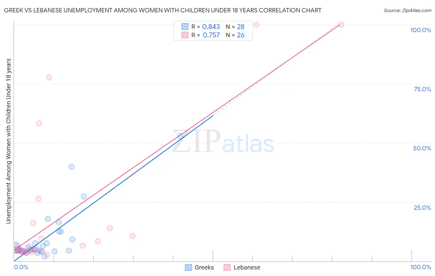 Greek vs Lebanese Unemployment Among Women with Children Under 18 years
