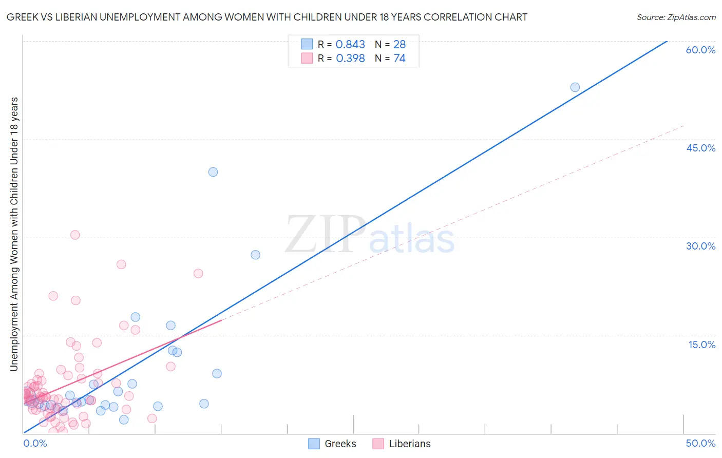 Greek vs Liberian Unemployment Among Women with Children Under 18 years