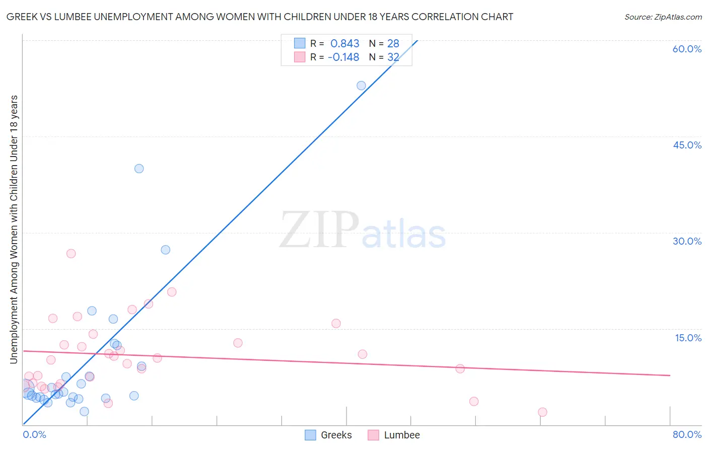 Greek vs Lumbee Unemployment Among Women with Children Under 18 years