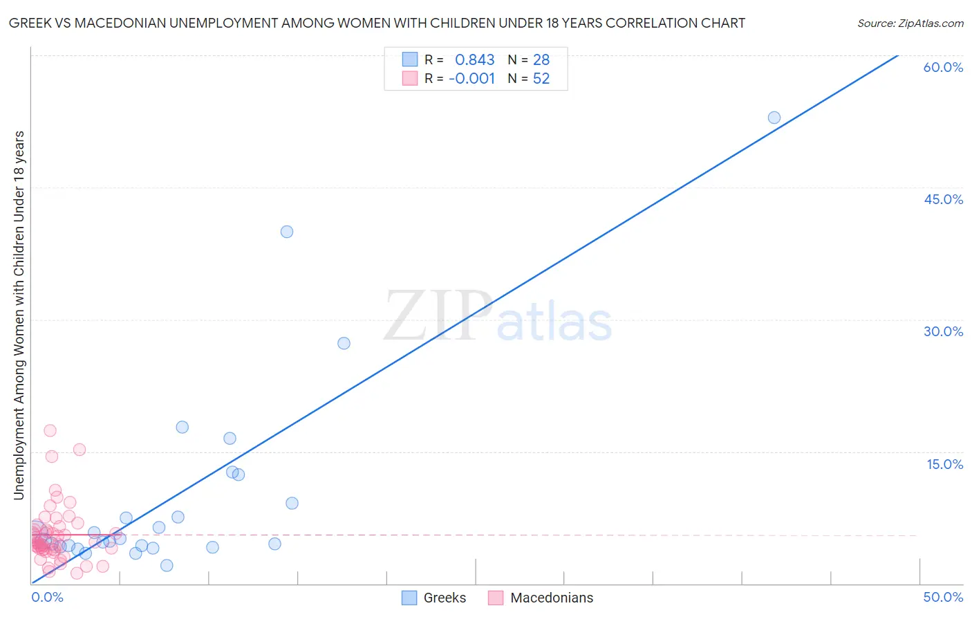 Greek vs Macedonian Unemployment Among Women with Children Under 18 years