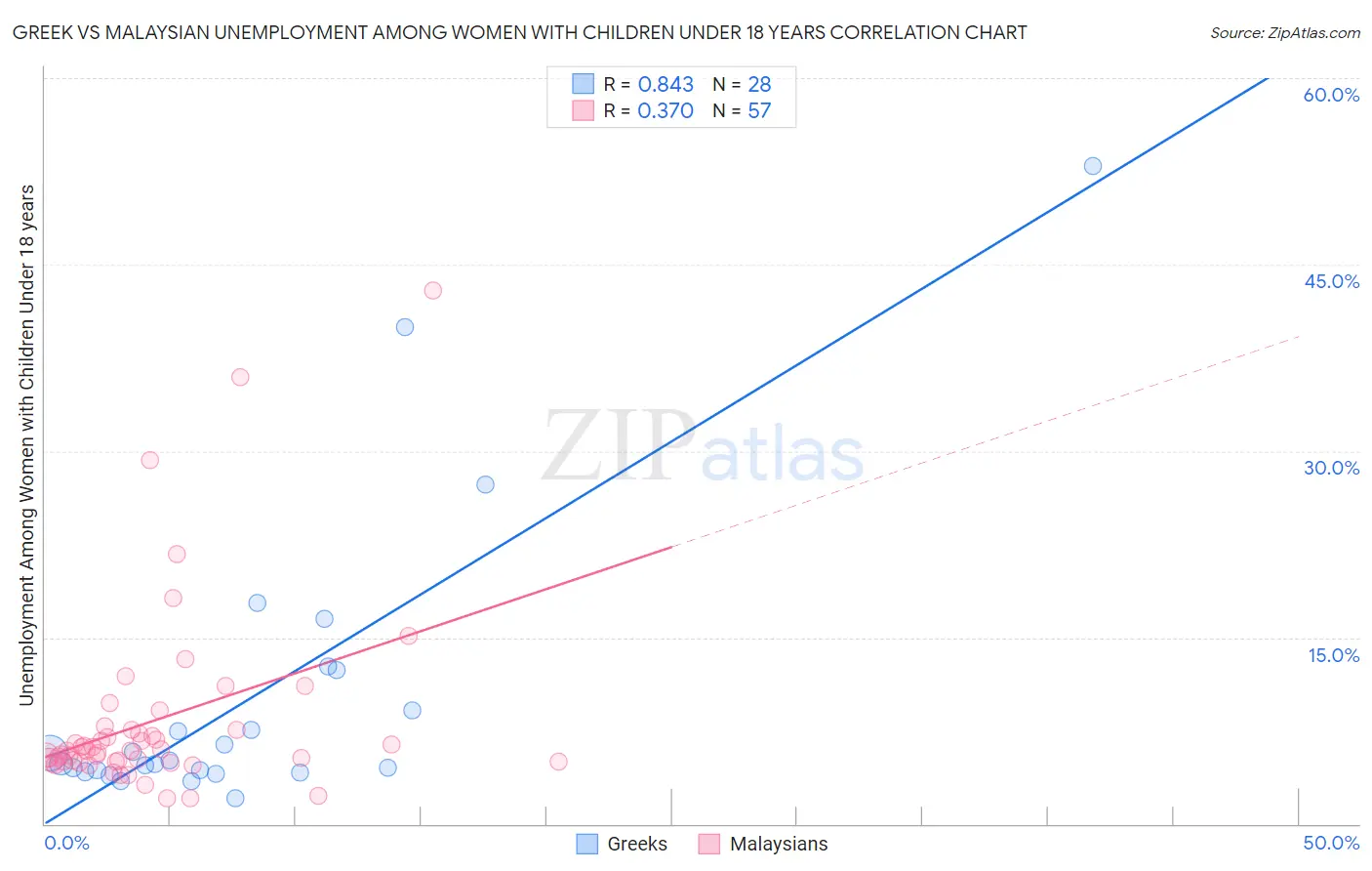 Greek vs Malaysian Unemployment Among Women with Children Under 18 years