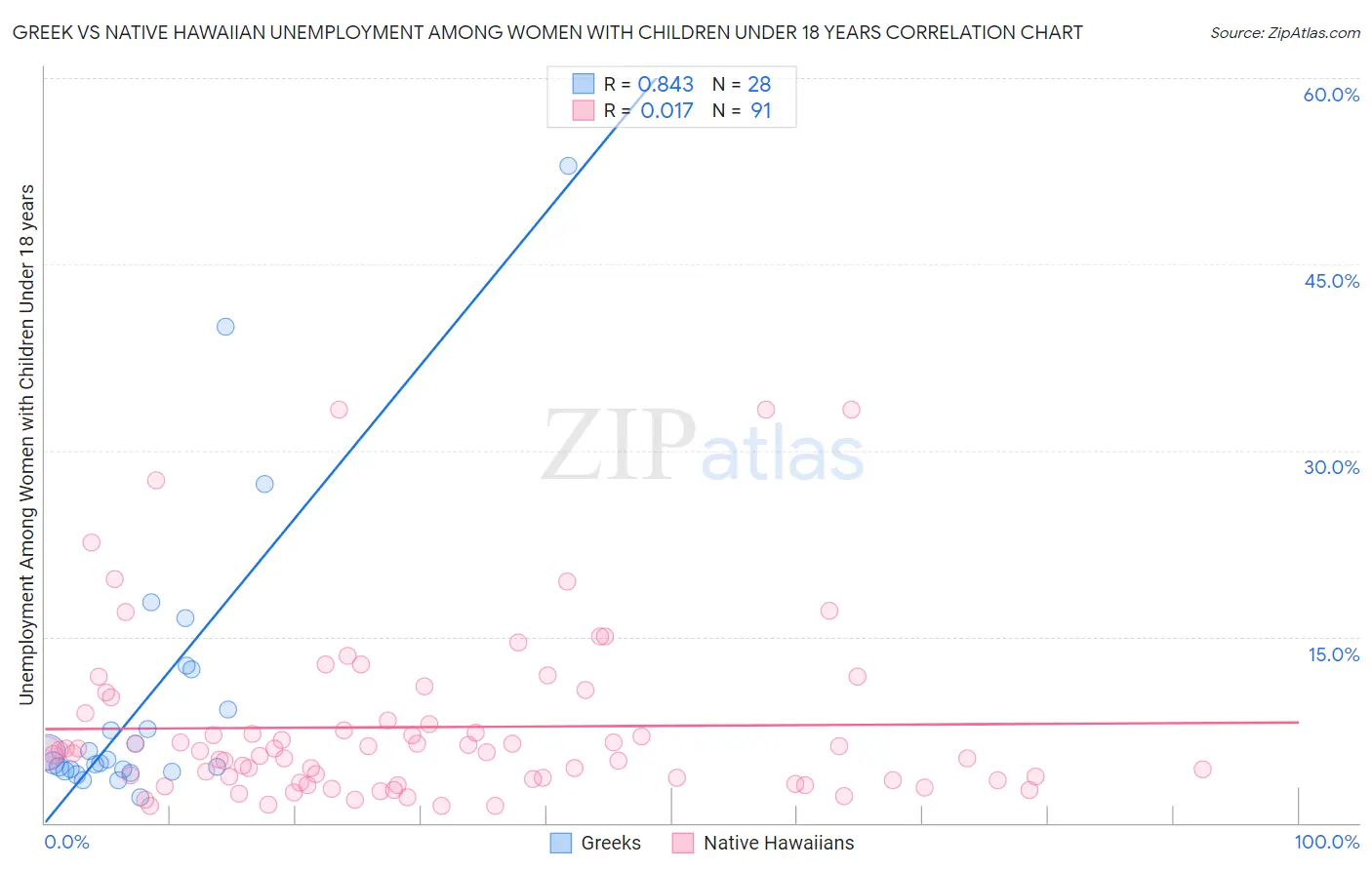 Greek vs Native Hawaiian Unemployment Among Women with Children Under 18 years