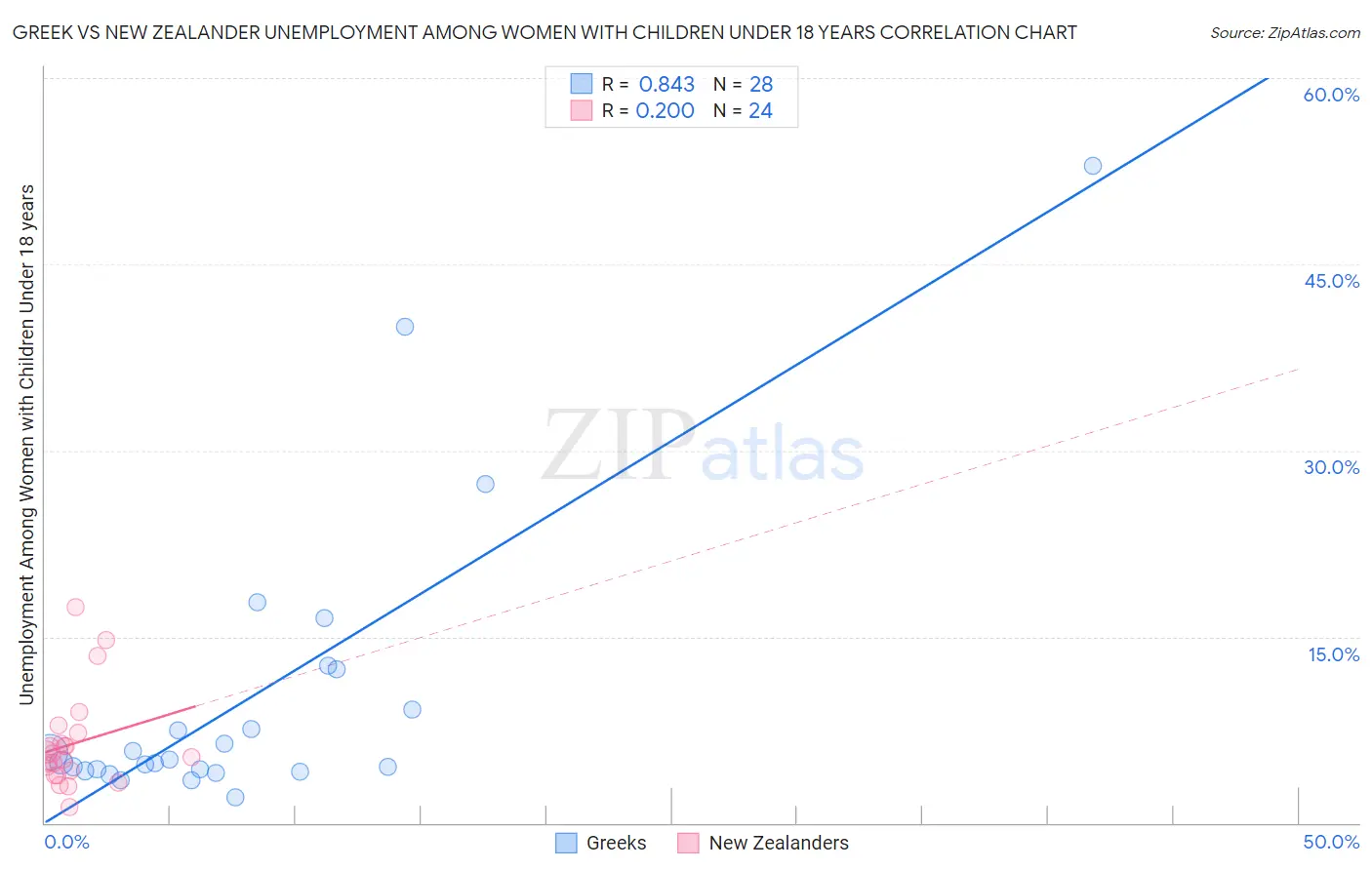 Greek vs New Zealander Unemployment Among Women with Children Under 18 years