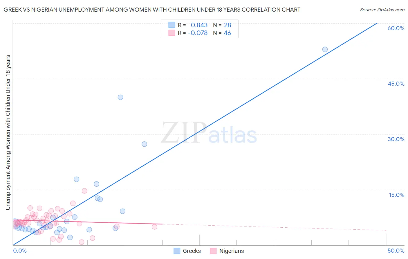 Greek vs Nigerian Unemployment Among Women with Children Under 18 years