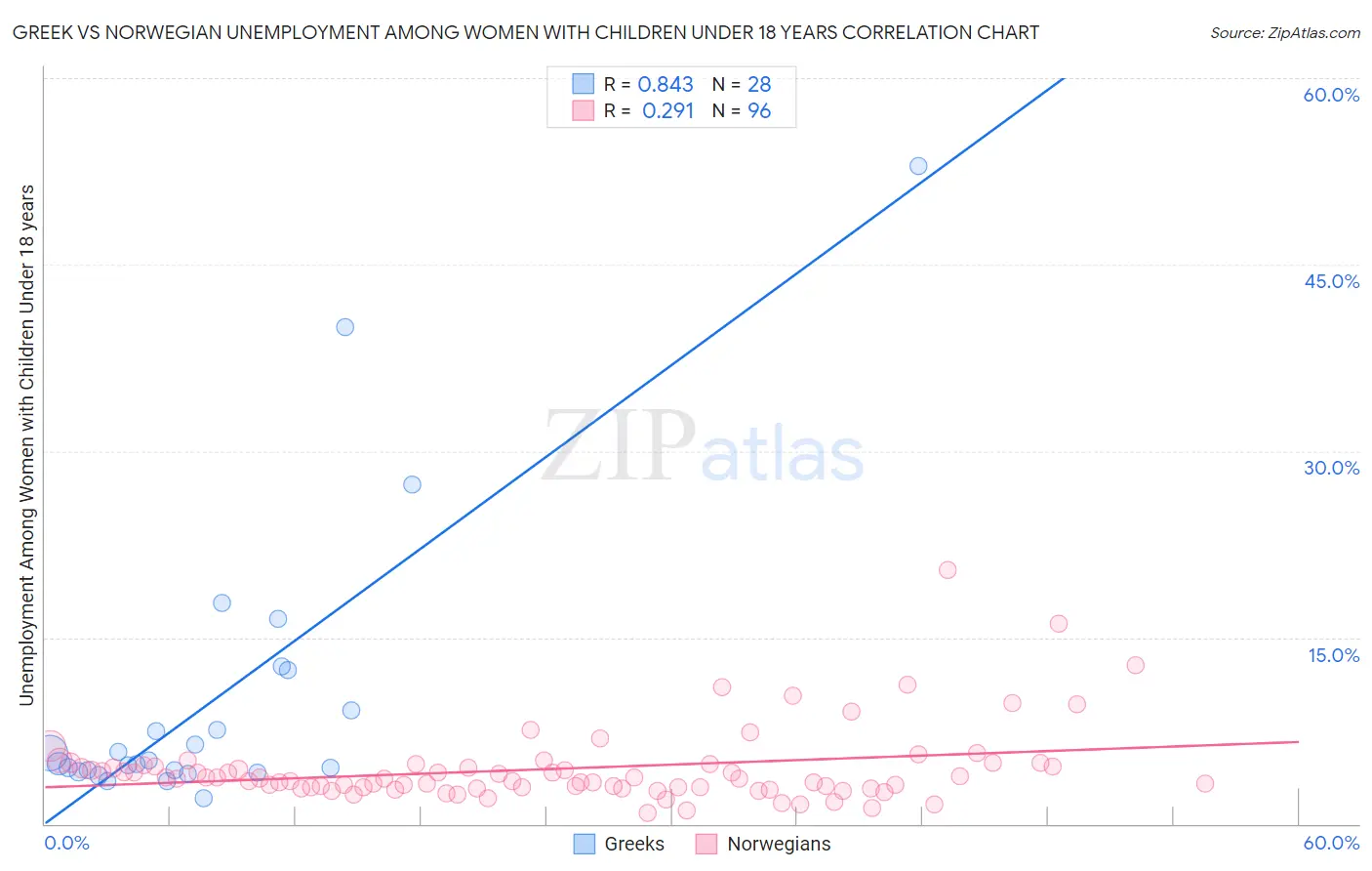 Greek vs Norwegian Unemployment Among Women with Children Under 18 years