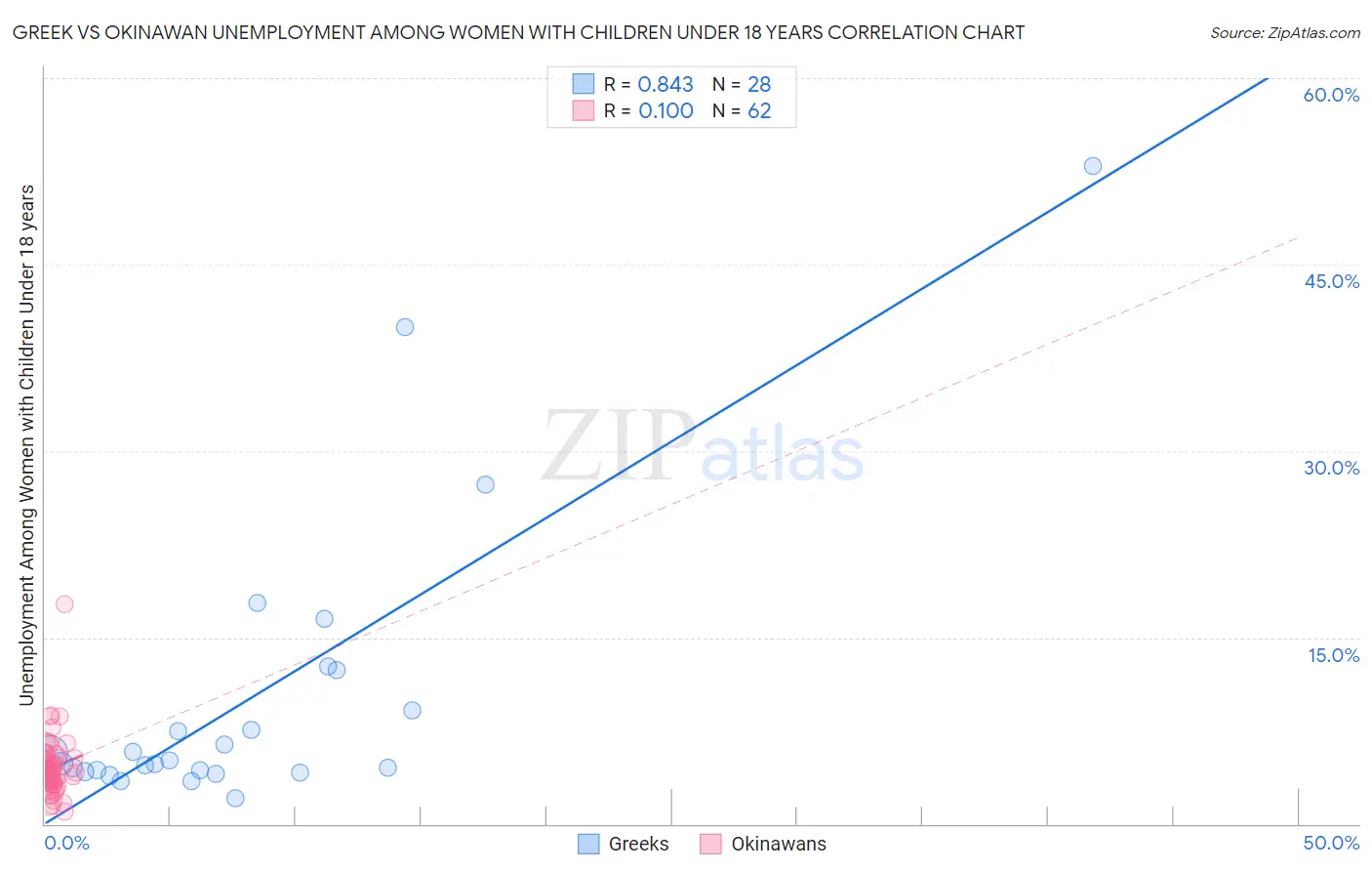 Greek vs Okinawan Unemployment Among Women with Children Under 18 years