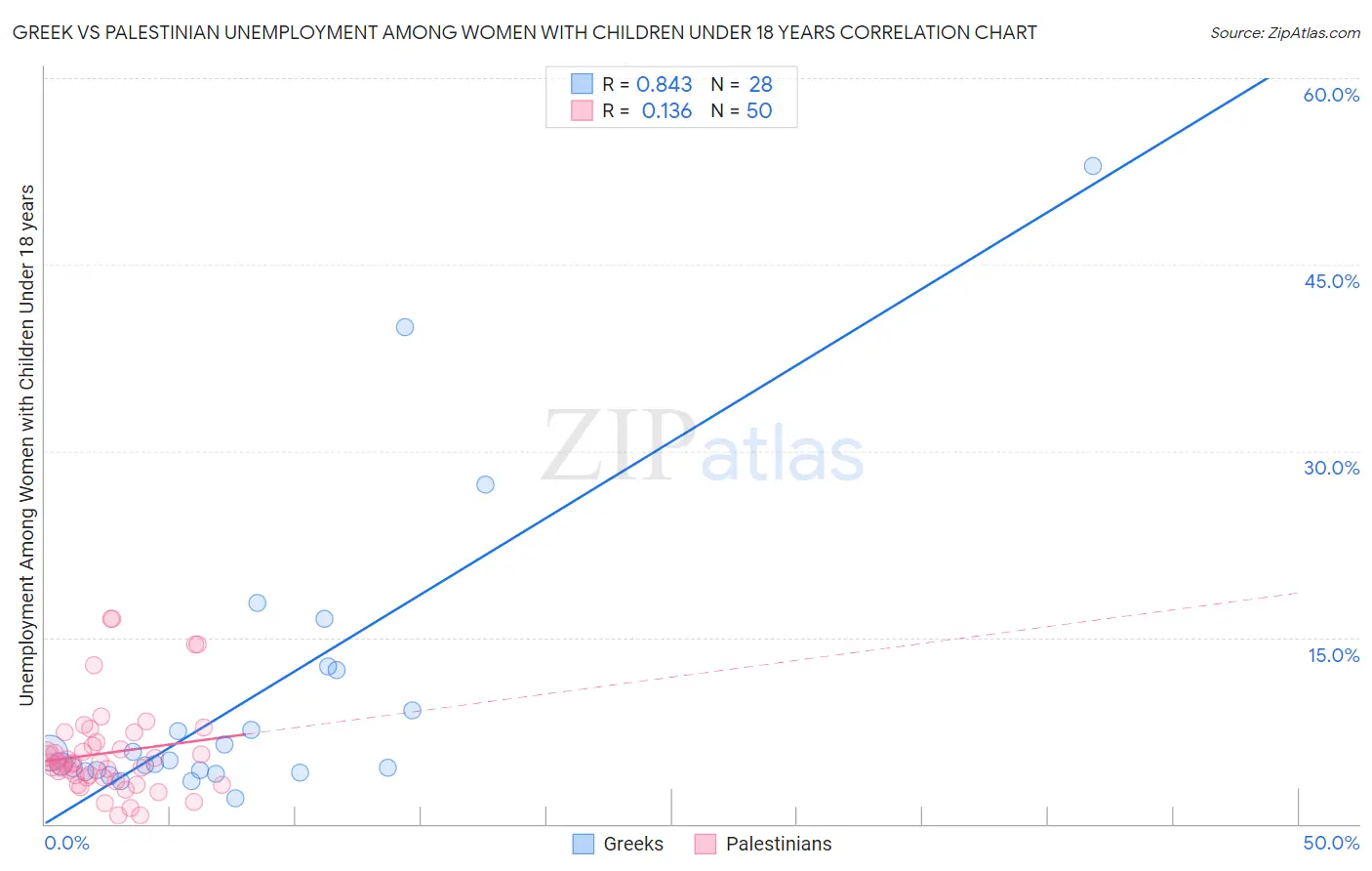 Greek vs Palestinian Unemployment Among Women with Children Under 18 years