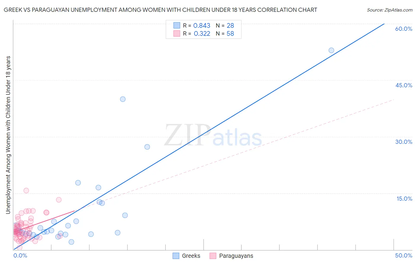 Greek vs Paraguayan Unemployment Among Women with Children Under 18 years