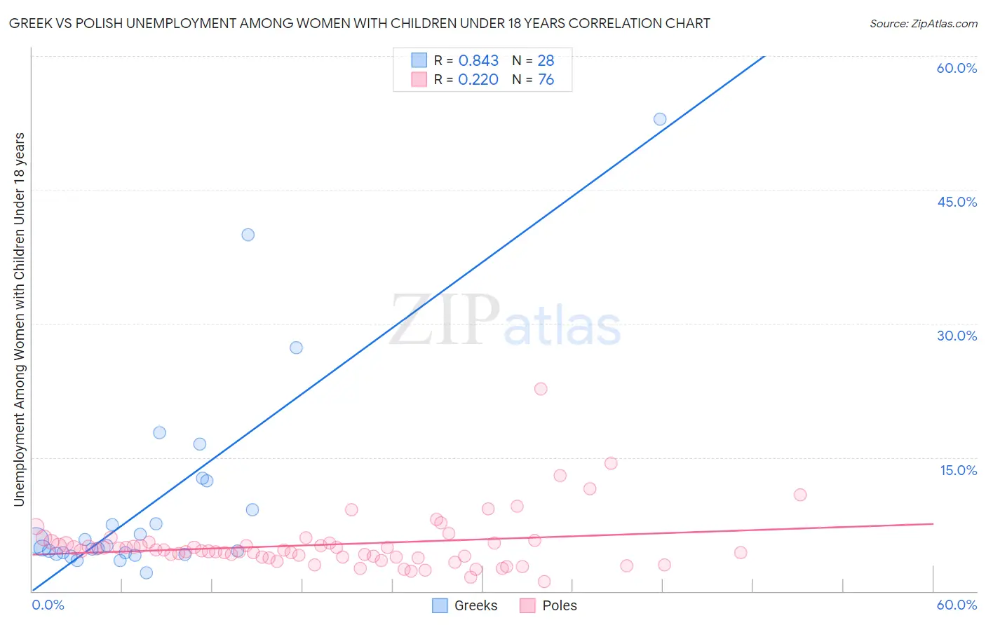 Greek vs Polish Unemployment Among Women with Children Under 18 years