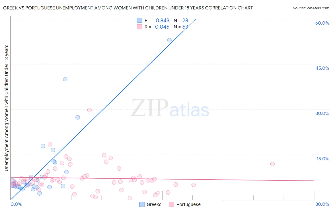 Greek vs Portuguese Unemployment Among Women with Children Under 18 years