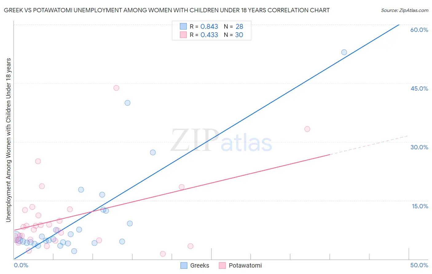 Greek vs Potawatomi Unemployment Among Women with Children Under 18 years