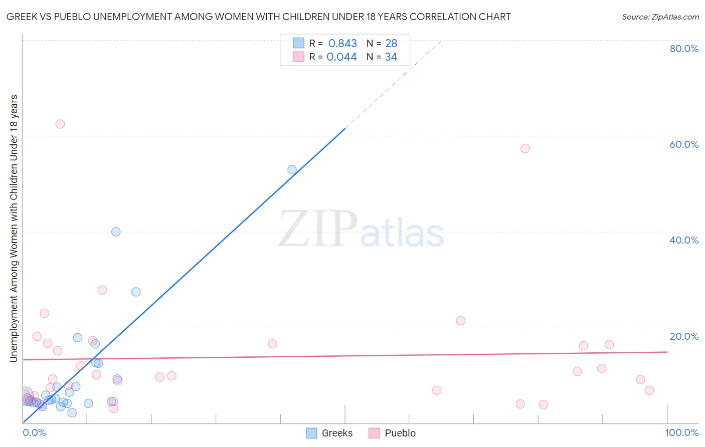 Greek vs Pueblo Unemployment Among Women with Children Under 18 years