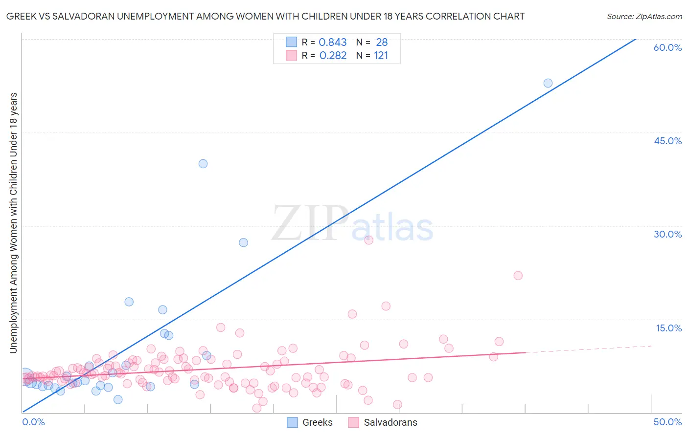 Greek vs Salvadoran Unemployment Among Women with Children Under 18 years
