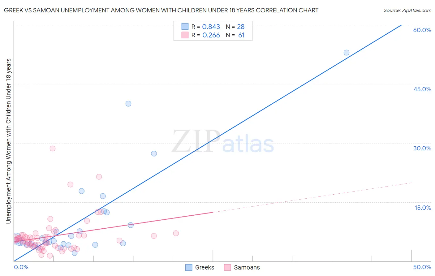 Greek vs Samoan Unemployment Among Women with Children Under 18 years