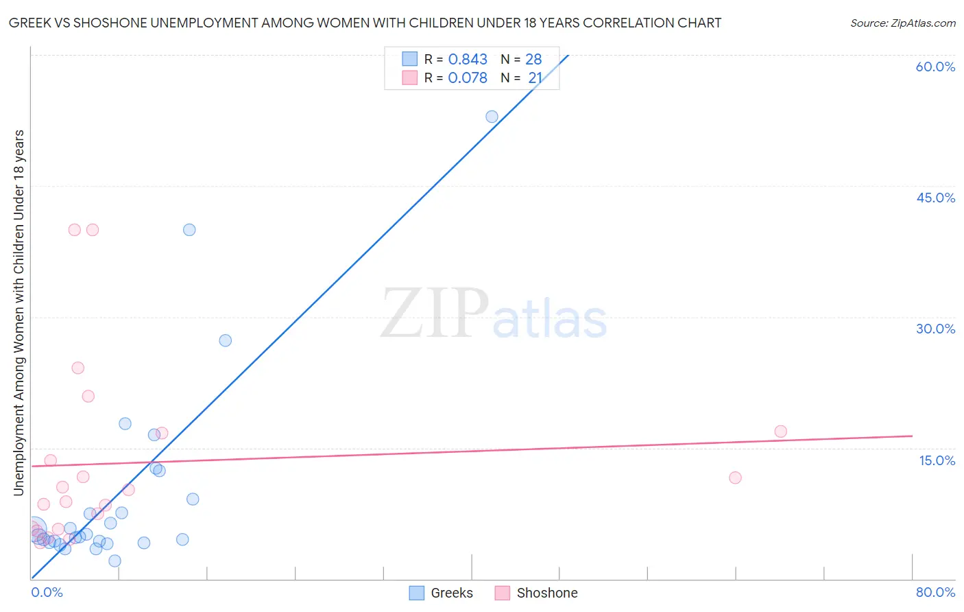 Greek vs Shoshone Unemployment Among Women with Children Under 18 years