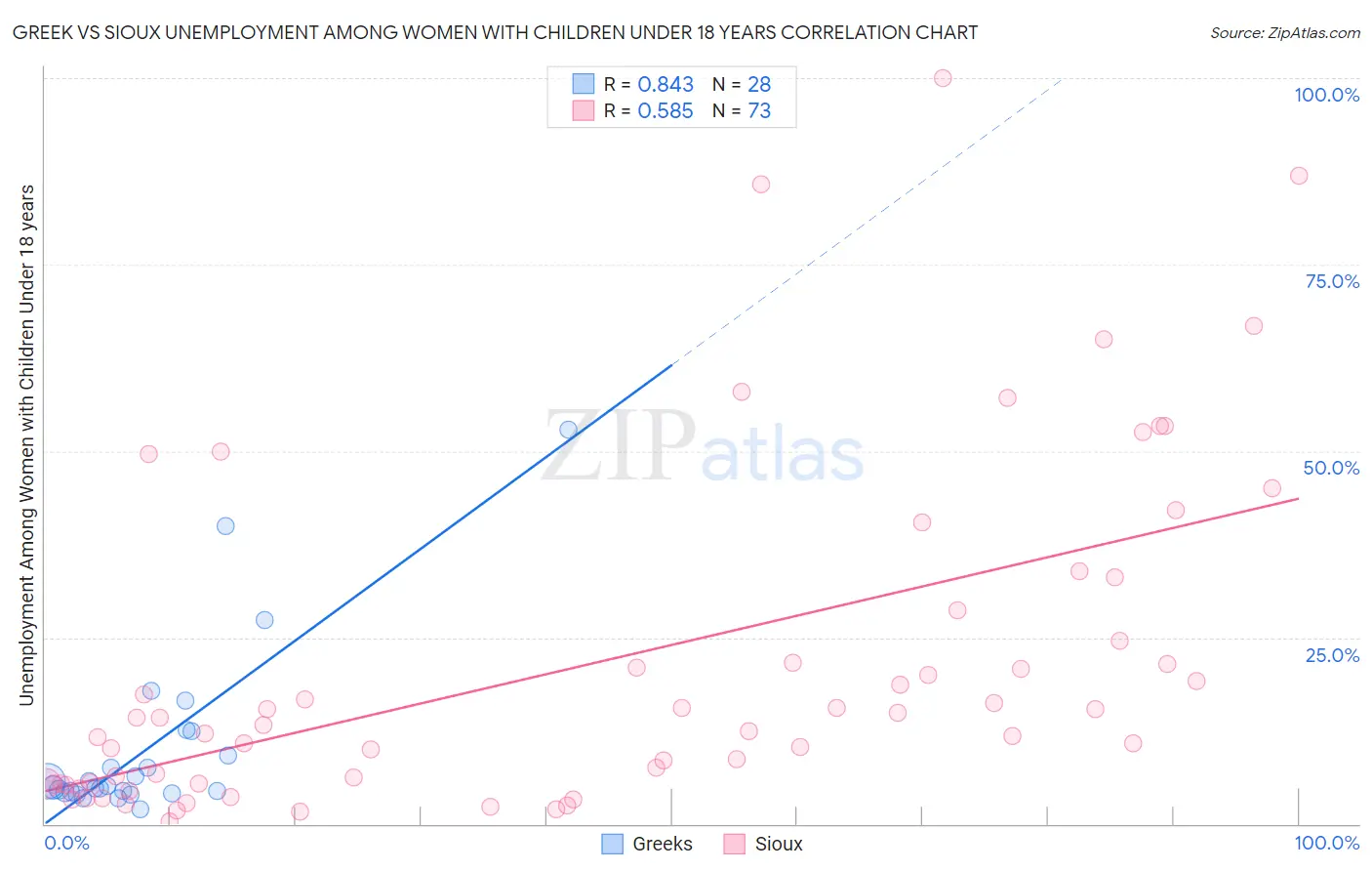 Greek vs Sioux Unemployment Among Women with Children Under 18 years