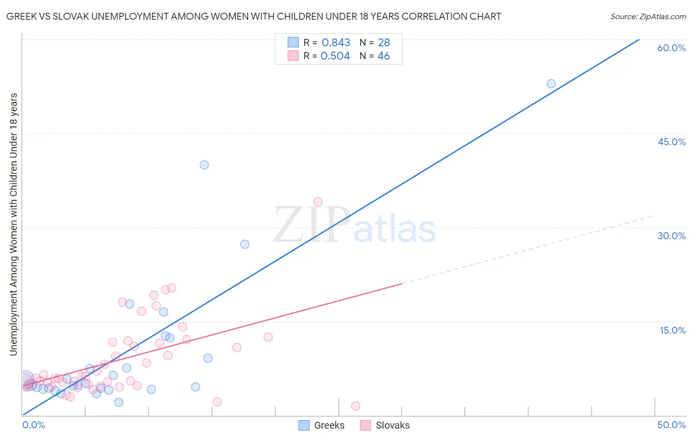 Greek vs Slovak Unemployment Among Women with Children Under 18 years