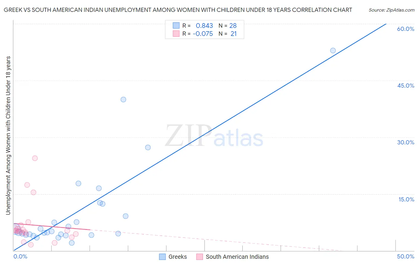 Greek vs South American Indian Unemployment Among Women with Children Under 18 years