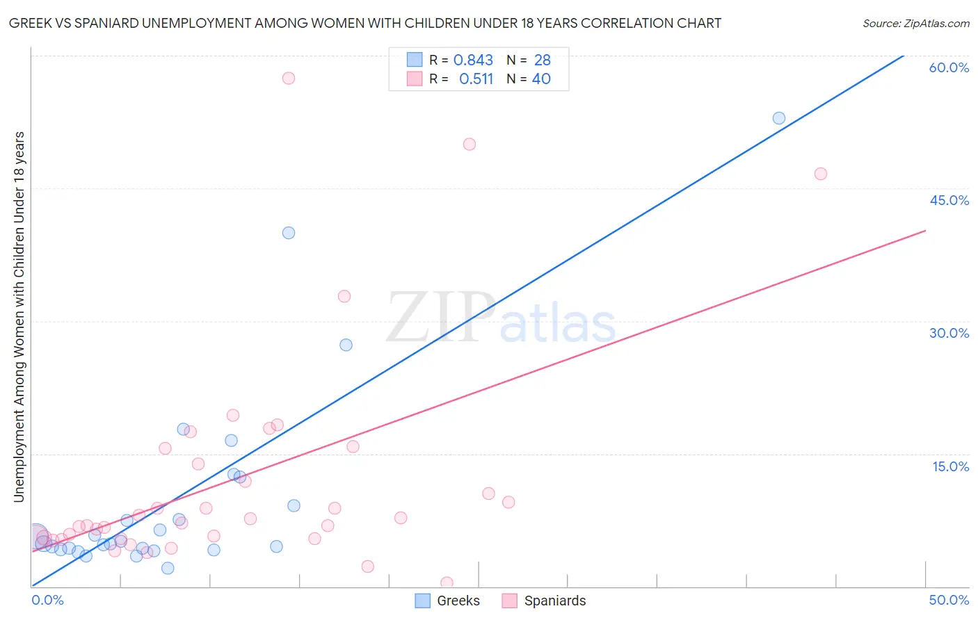 Greek vs Spaniard Unemployment Among Women with Children Under 18 years