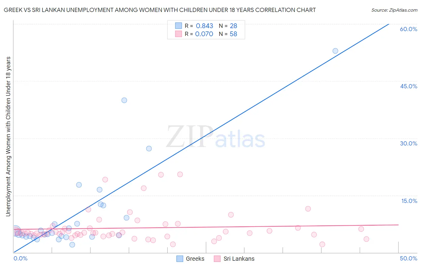 Greek vs Sri Lankan Unemployment Among Women with Children Under 18 years