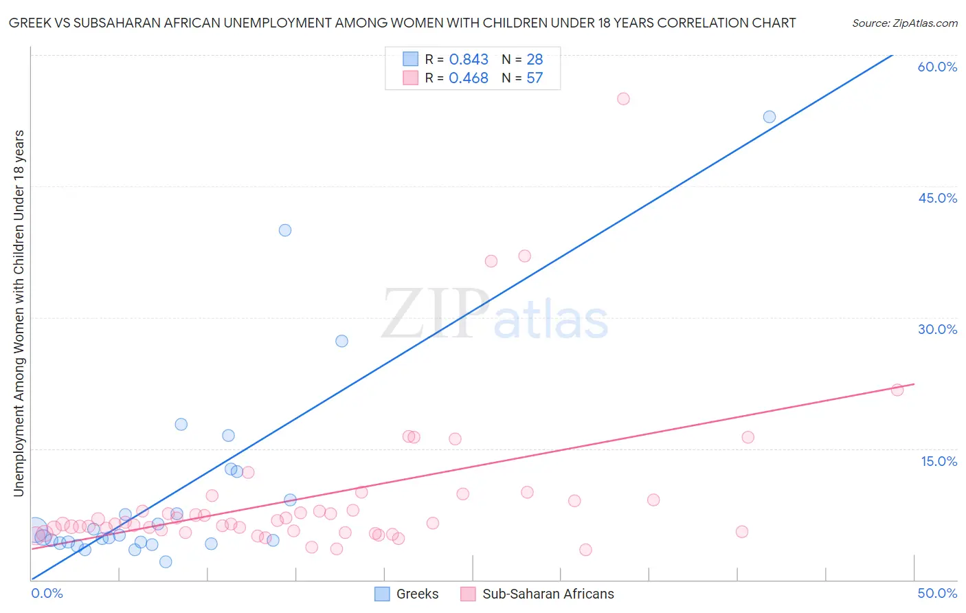 Greek vs Subsaharan African Unemployment Among Women with Children Under 18 years